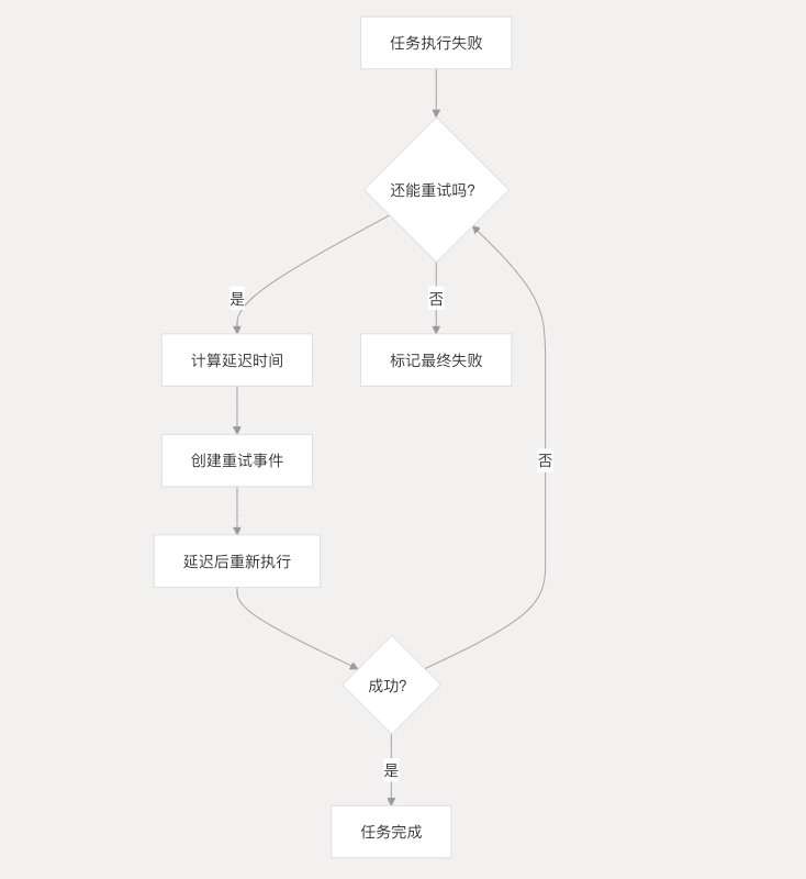 Apache DolphinScheduler任务失败重试机制：像快递重投一样智能